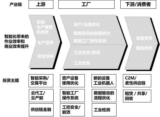 深度研究 | 30 万亿的工业市场，如何用智能化撬动？